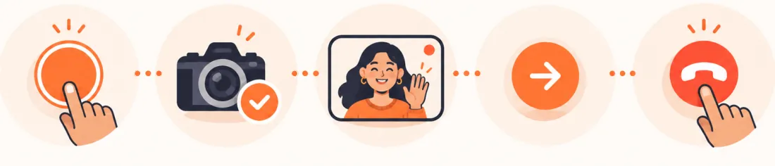 Five steps of a first session: tap start, allow the camera, say hi to a stranger, tap next, hang up